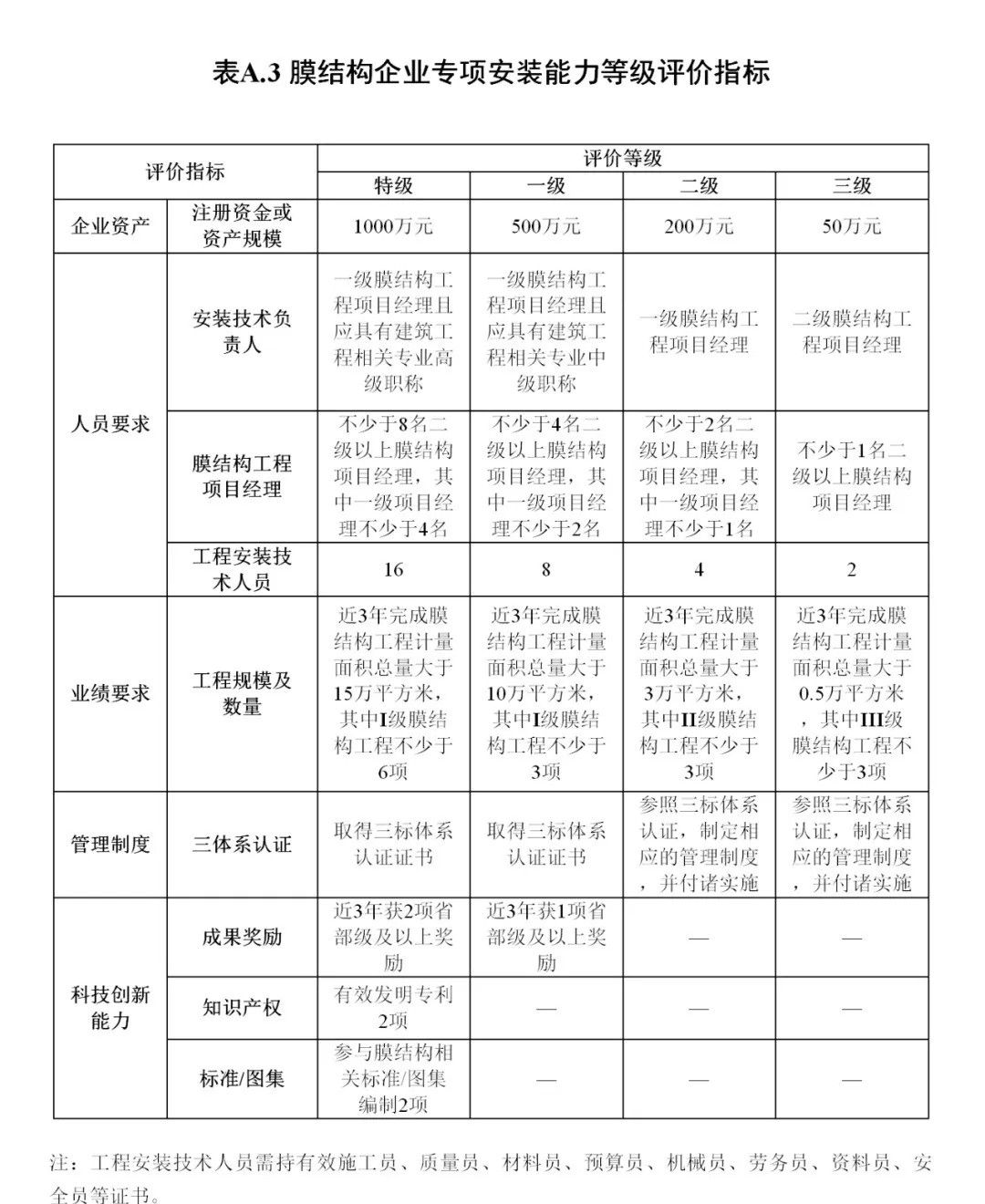 《膜結(jié)構(gòu)企業(yè)能力等級評價標準》T/CSCS 055-2024，自2024年10月1日起實施。