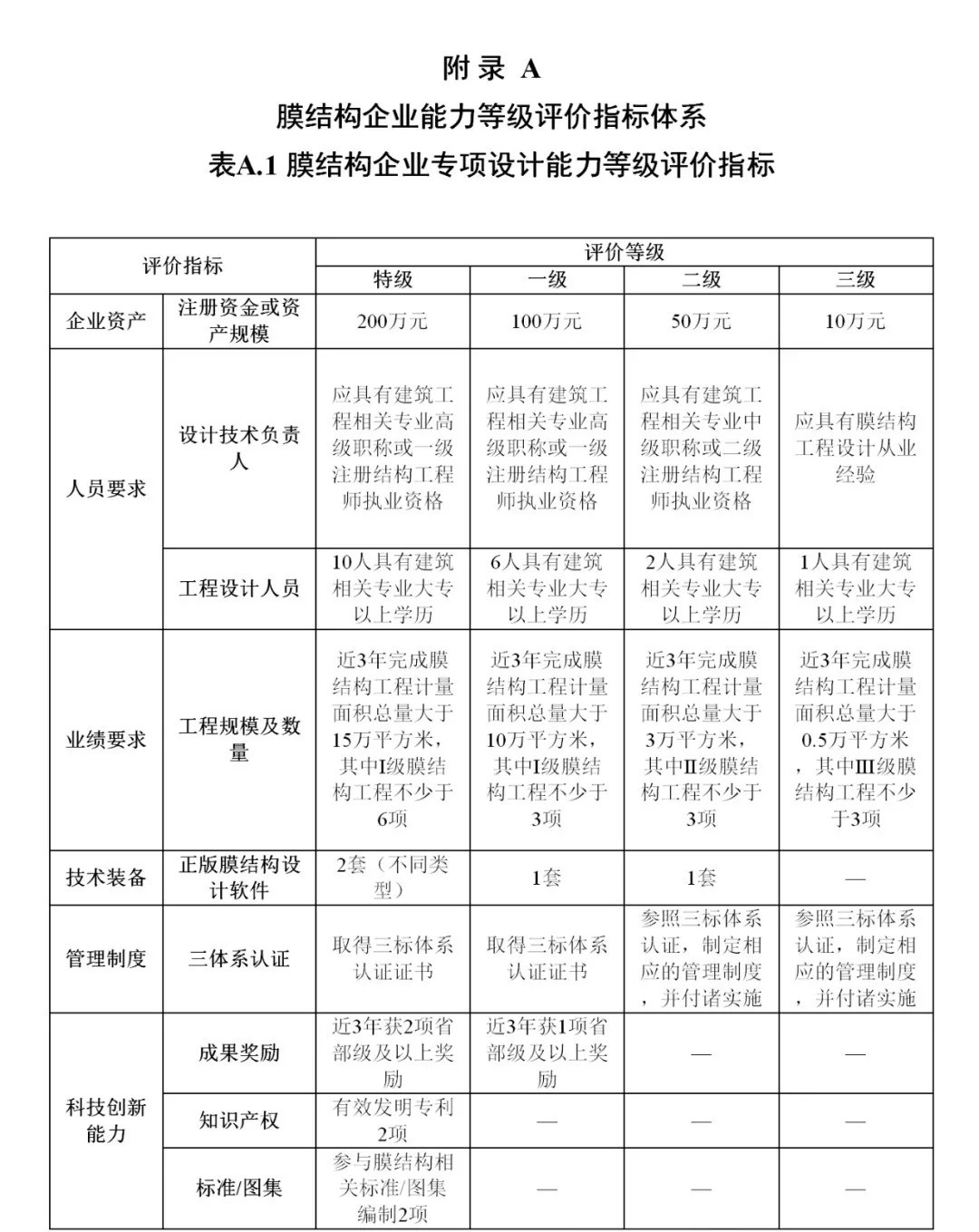 《膜結(jié)構(gòu)企業(yè)能力等級評價標準》T/CSCS 055-2024，自2024年10月1日起實施。