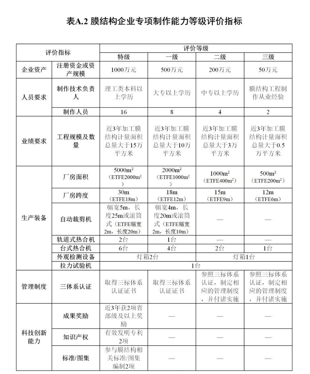 《膜結(jié)構(gòu)企業(yè)能力等級評價標準》T/CSCS 055-2024，自2024年10月1日起實施。