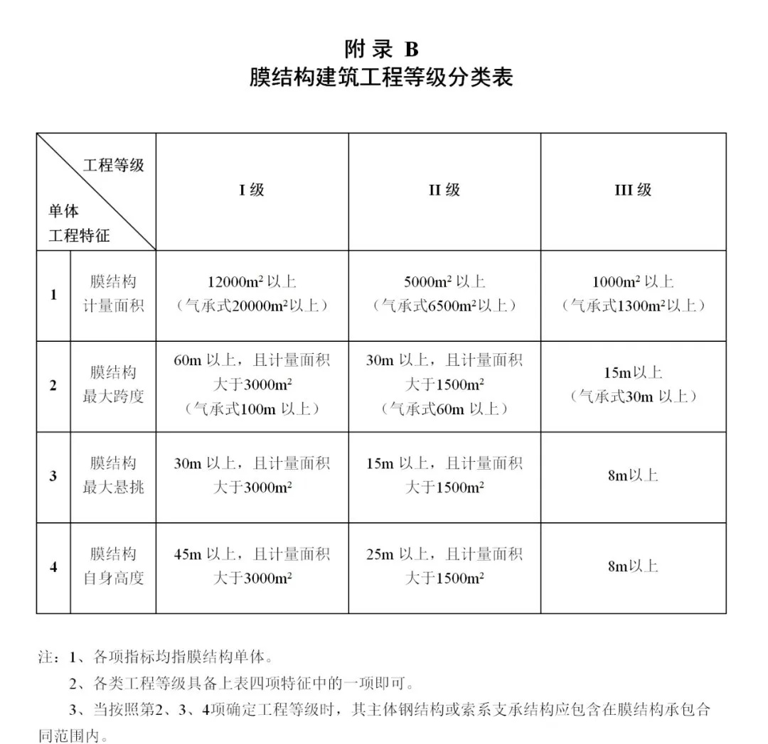 《膜結(jié)構(gòu)企業(yè)能力等級評價標準》T/CSCS 055-2024，自2024年10月1日起實施。